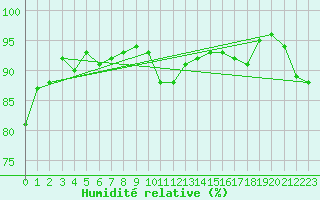 Courbe de l'humidit relative pour Nantes (44)