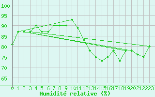 Courbe de l'humidit relative pour New York, Kennedy International Airport