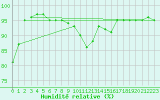 Courbe de l'humidit relative pour Carlsfeld