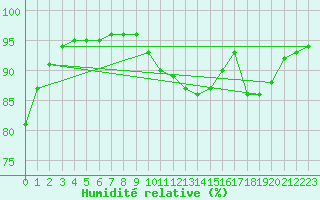 Courbe de l'humidit relative pour Pointe de Chassiron (17)