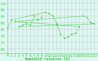 Courbe de l'humidit relative pour Hano