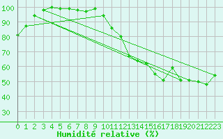 Courbe de l'humidit relative pour Tarascon (13)
