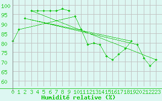 Courbe de l'humidit relative pour Kahler Asten
