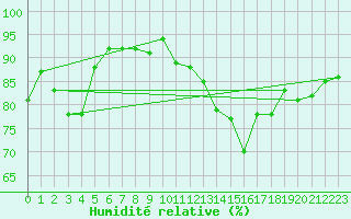 Courbe de l'humidit relative pour Auch (32)