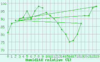 Courbe de l'humidit relative pour Albert-Bray (80)