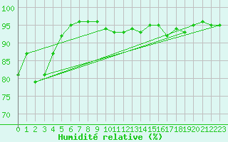 Courbe de l'humidit relative pour Saint-Girons (09)