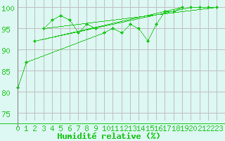 Courbe de l'humidit relative pour Dudince