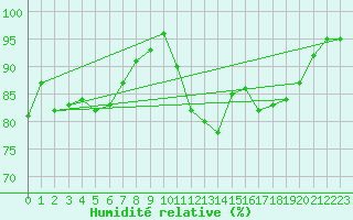 Courbe de l'humidit relative pour Chlons-en-Champagne (51)