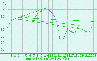 Courbe de l'humidit relative pour Nancy - Essey (54)