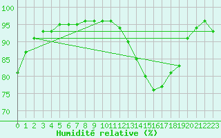 Courbe de l'humidit relative pour Leign-les-Bois (86)