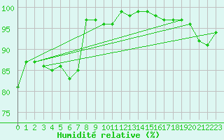 Courbe de l'humidit relative pour Emden-Koenigspolder