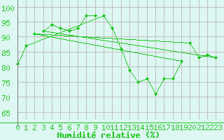 Courbe de l'humidit relative pour Pau (64)