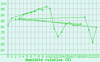 Courbe de l'humidit relative pour Sallles d'Aude (11)