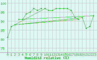 Courbe de l'humidit relative pour Mouilleron-le-Captif (85)