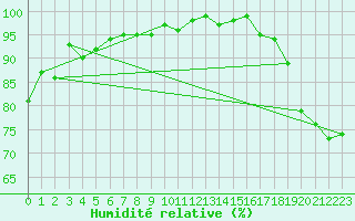 Courbe de l'humidit relative pour Fanny Island