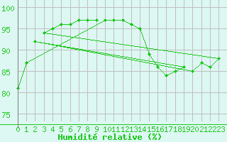 Courbe de l'humidit relative pour Eygliers (05)