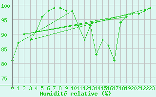 Courbe de l'humidit relative pour Tour-en-Sologne (41)