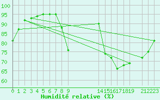 Courbe de l'humidit relative pour Izegem (Be)