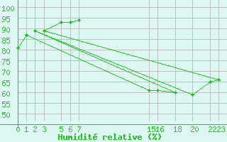 Courbe de l'humidit relative pour Dourgne - En Galis (81)