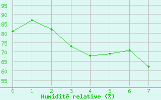 Courbe de l'humidit relative pour Jokkmokk FPL