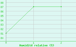 Courbe de l'humidit relative pour Villa De Maria Del Rio Seco