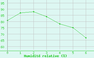 Courbe de l'humidit relative pour Vierema Kaarakkala