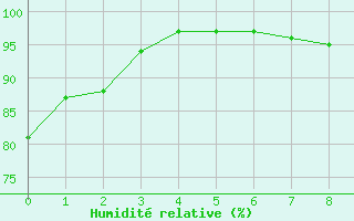 Courbe de l'humidit relative pour Gardelegen