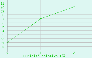 Courbe de l'humidit relative pour Ulkokalla