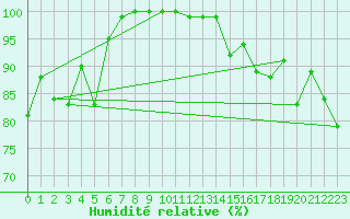 Courbe de l'humidit relative pour Pilatus