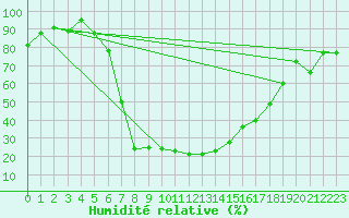 Courbe de l'humidit relative pour Joseni