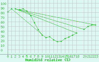 Courbe de l'humidit relative pour Damascus Int. Airport