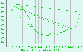 Courbe de l'humidit relative pour Nedre Vats