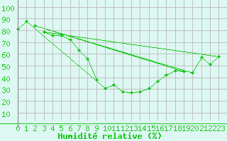 Courbe de l'humidit relative pour Voru