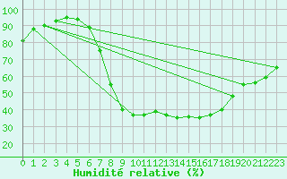 Courbe de l'humidit relative pour Retie (Be)