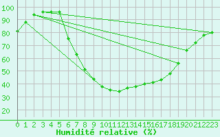 Courbe de l'humidit relative pour Hemsedal Ii