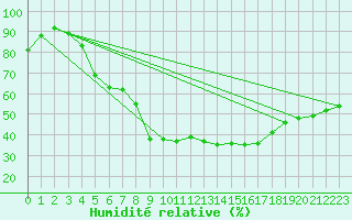 Courbe de l'humidit relative pour Czestochowa