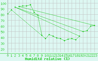 Courbe de l'humidit relative pour Elsenborn (Be)