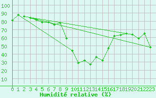 Courbe de l'humidit relative pour Robbia