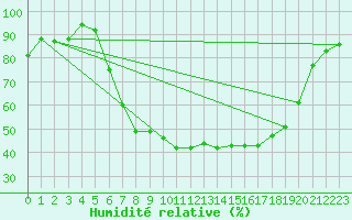Courbe de l'humidit relative pour Bamberg