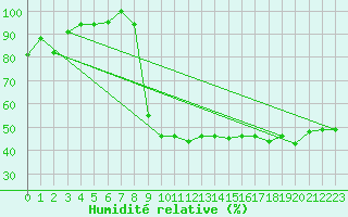 Courbe de l'humidit relative pour Amendola