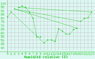 Courbe de l'humidit relative pour Ljungby