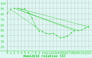 Courbe de l'humidit relative pour Weingarten, Kr. Rave