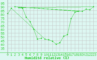 Courbe de l'humidit relative pour Joseni