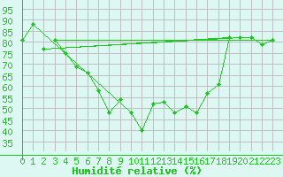 Courbe de l'humidit relative pour Arjeplog