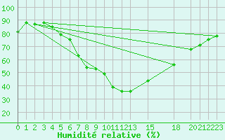 Courbe de l'humidit relative pour Prilep