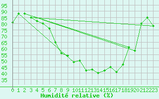 Courbe de l'humidit relative pour Bonn-Roleber