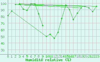 Courbe de l'humidit relative pour Egolzwil