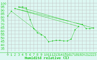 Courbe de l'humidit relative pour Bad Lippspringe