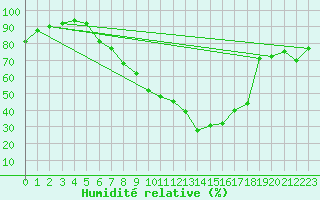 Courbe de l'humidit relative pour Artern