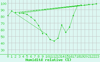 Courbe de l'humidit relative pour Sjaelsmark
